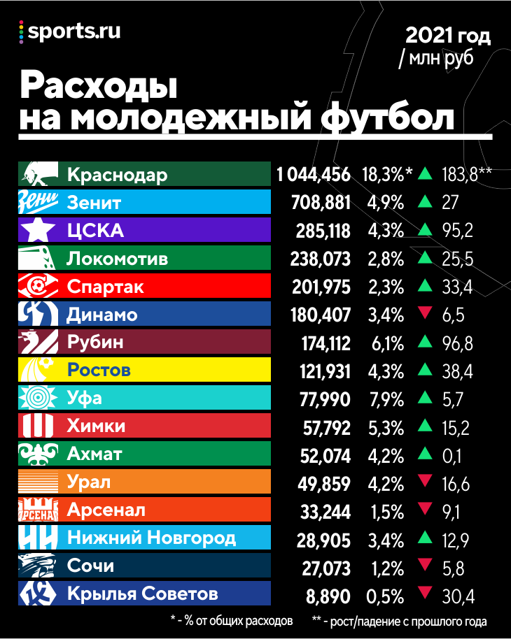 затраты на молодежный футбол