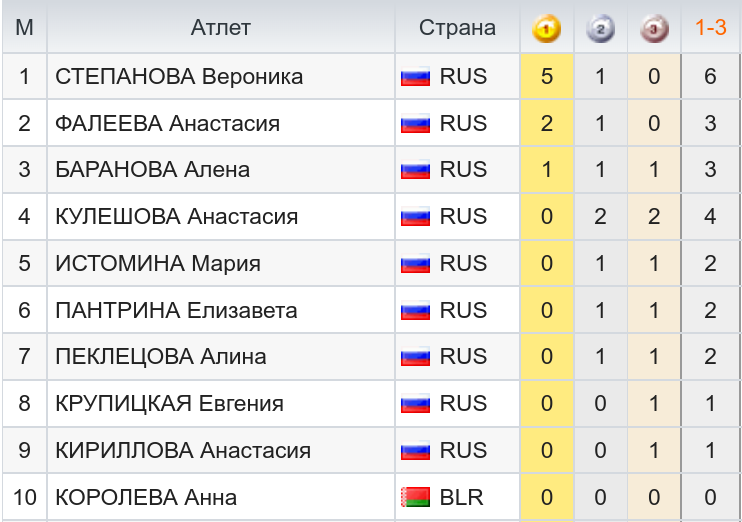 Женщины. Медальный зачёт Кубка России по итогам первых трёх этапов
