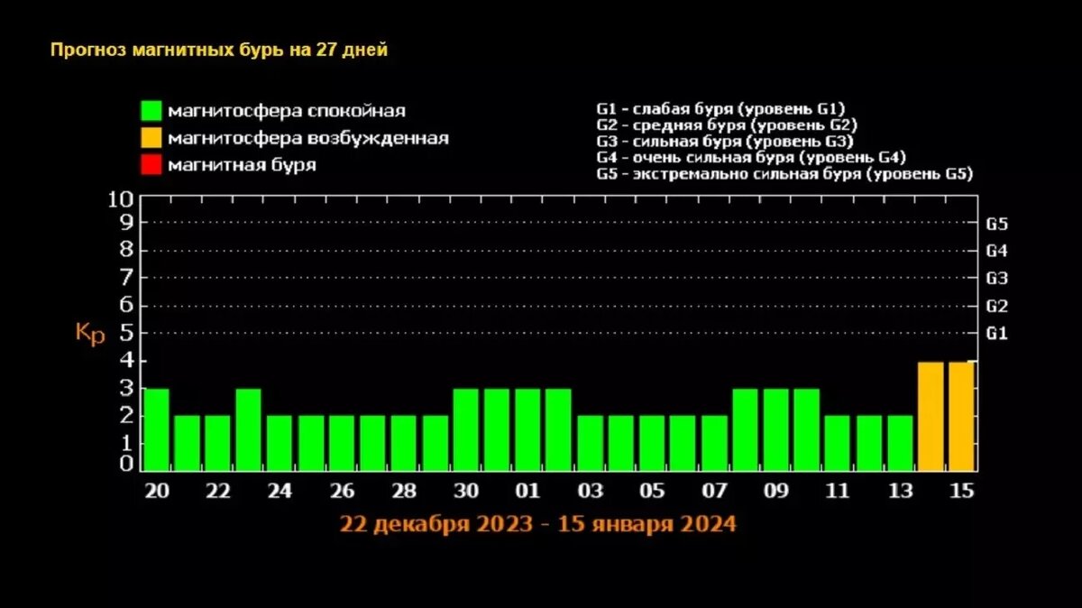 Магнитные бури в августе 2024г хабаровск. Прогноз магнитных бурь на май 2024 года. Прогноз на магнитные бури неделю. Прогноз магнитной активности