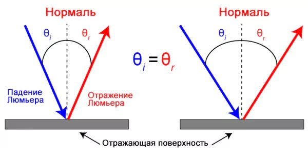 Учебный проект Отражение и преломление света