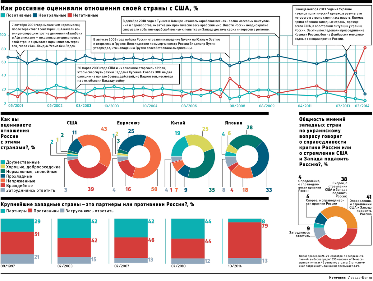 Отношение россиян к другим странам. Отношение стран к России. Отношения между Россией и Западом. Отношения России и Запада.