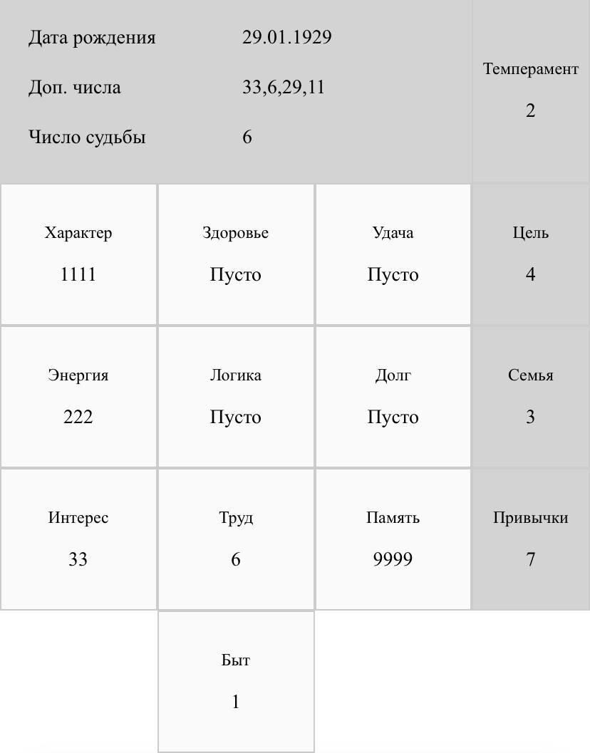 Отличается ли Статистический психоанализ от классического квадрата Пифагора?  Как рассчитать. И что можно узнать. | Нумерология без границ | Дзен