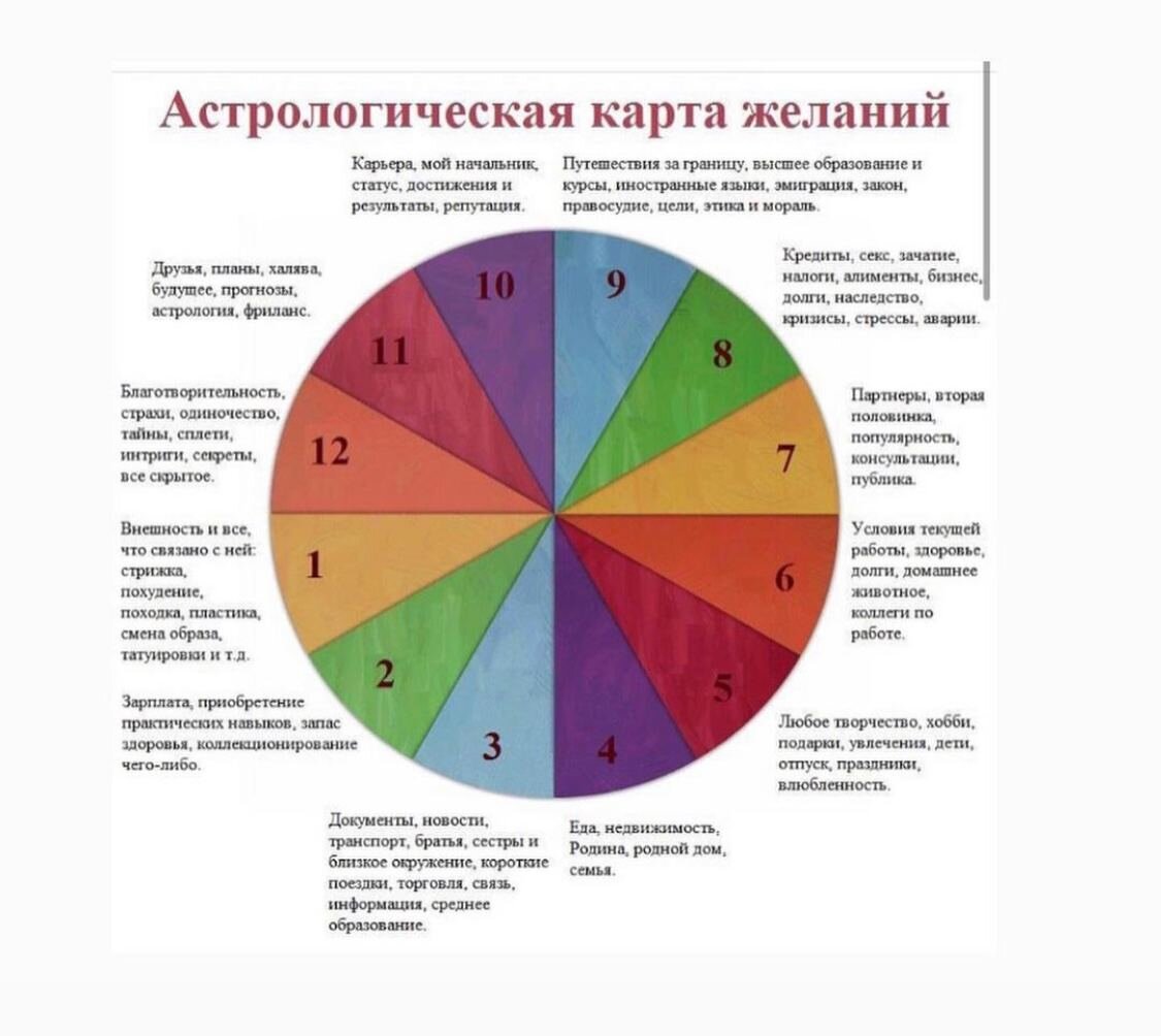 Какой дом отвечает за карьеру. Карта желаний по 12 домам гороскопа. Астрологическая карта желаний. Астрологическая карта делпнич. Астрологическая карта желаний 12 домов.