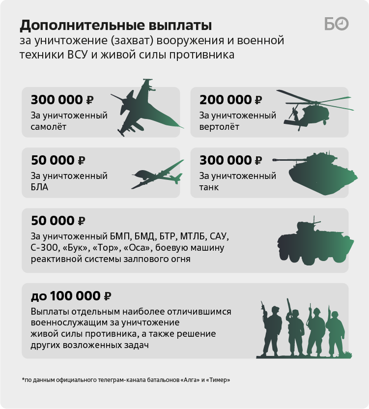 Зп военным в мае 2024. Выплаты за подбитую технику. Выплаты за уничтожение техники на сво. Выплаты за уничтоженную технику. Выплаты военнослужащим.