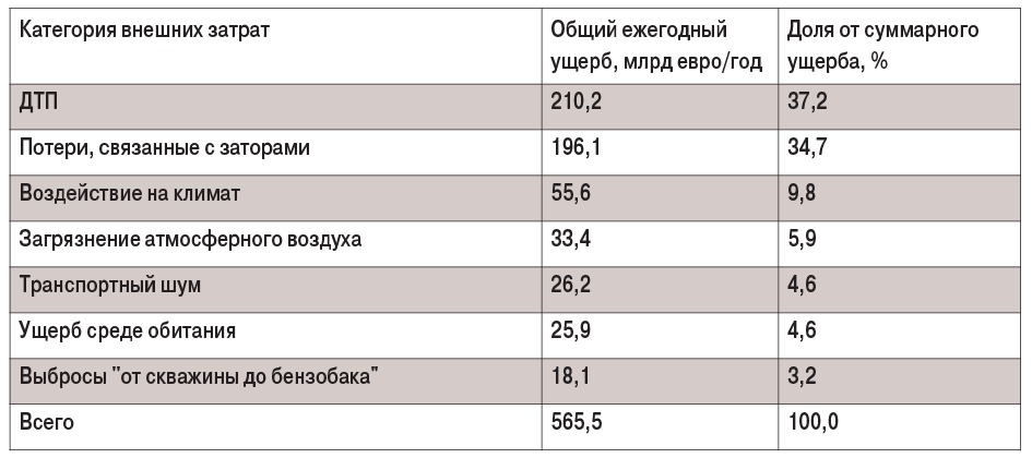 Таблица 1. Общие экстернальные затраты, связанные с использованием легковых автомобилей в странах Евросоюза (источник: ЕС, 2019)