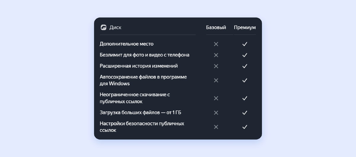 Управлять файлами Яндекс Диска можно через мобильное приложение или программу на компьютере 