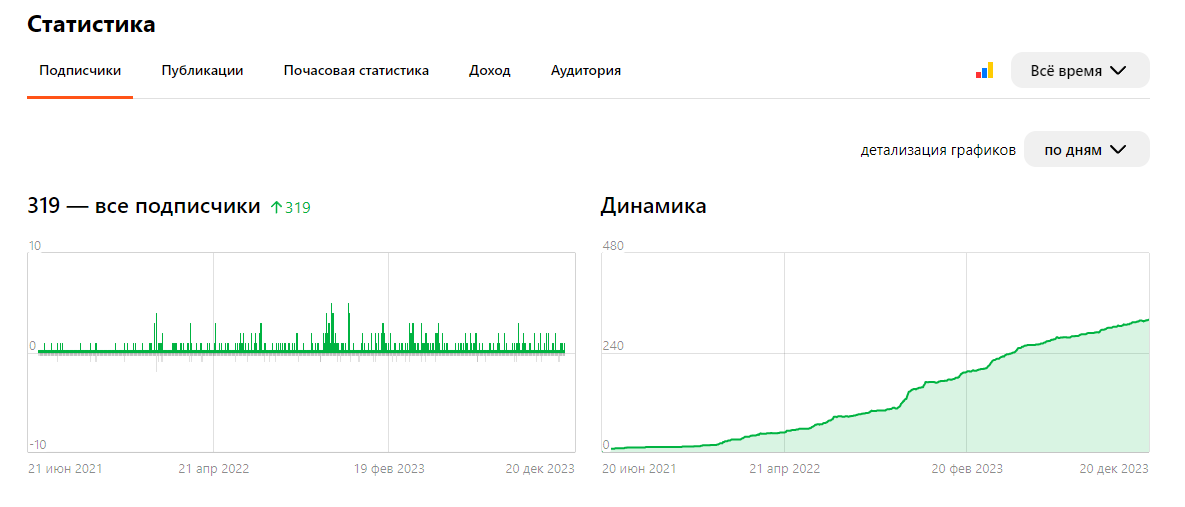 Статистика по подписчикам канала Сам по миру - жизнь москвича.