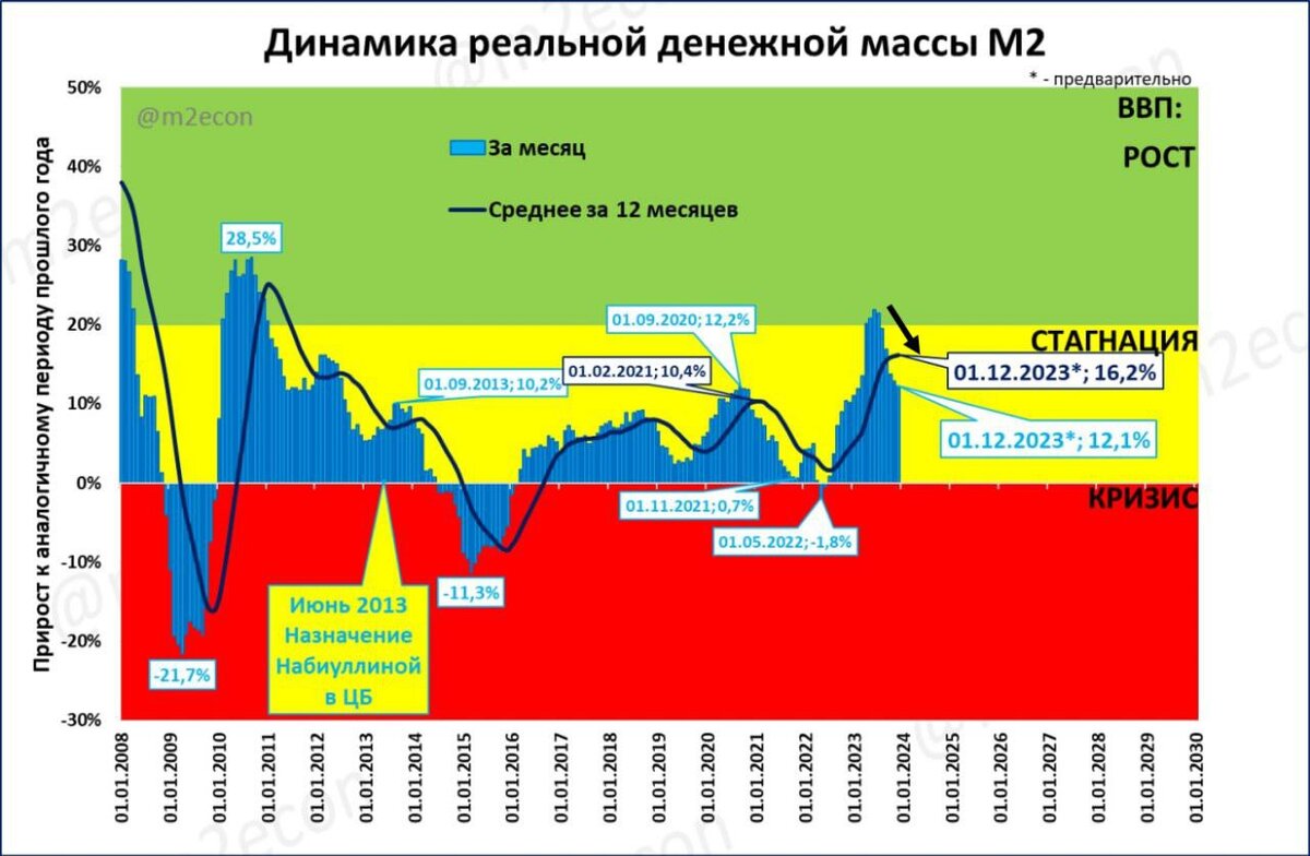 Источник: телеграмм канал M2econ