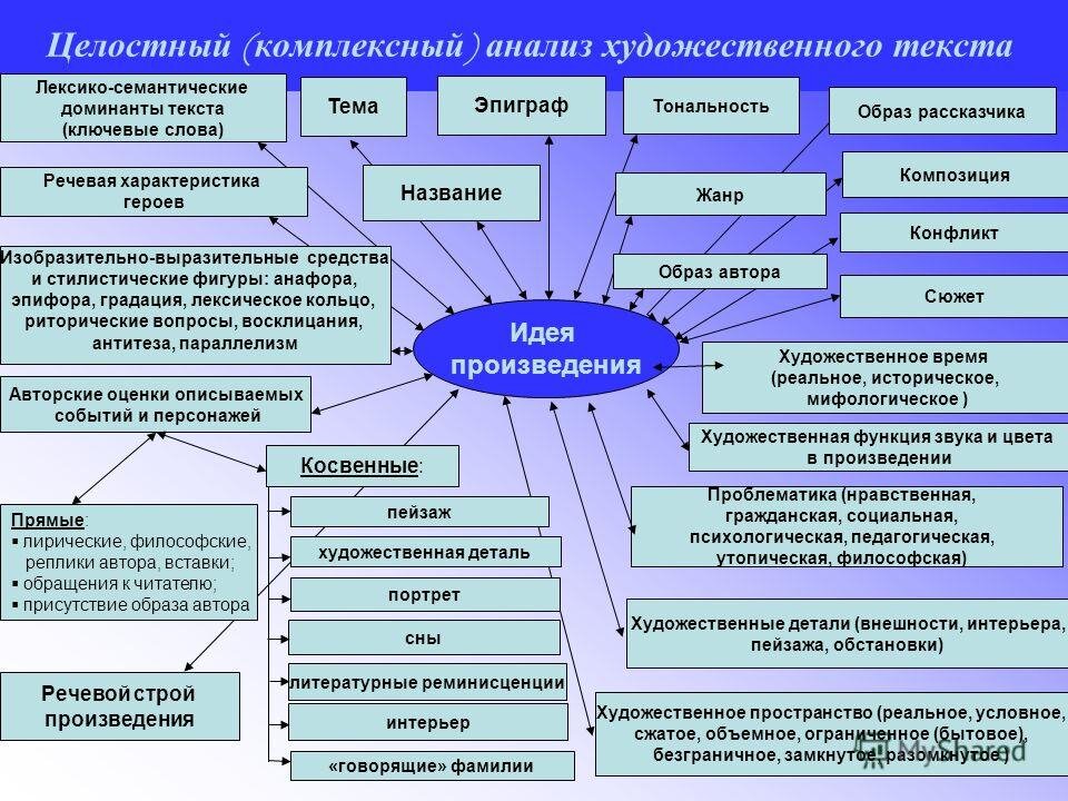 План художественного текста