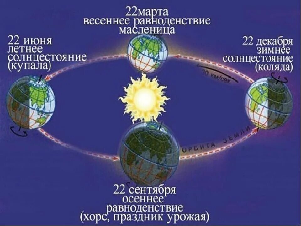 20 декабря солнце. Летнее и зимнее солнцестояние и Весеннее и осеннее равноденствие. 22 Декабря день равноденствия и солнцестояния. Дни летнего и зимнего солнцестояния. Осеннее солнцестояние летнее Весеннее равноденствие.