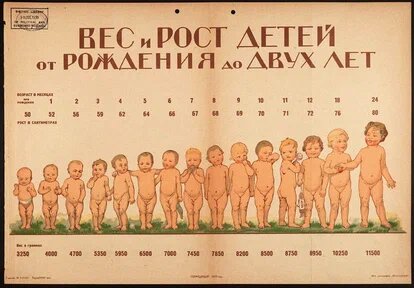 "Вес и рост детей от рождения до двух лет"- Советский плакат 30-х годов.