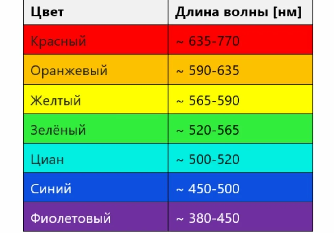 Спектр всех цветов какой цвет. Длина волны цвета. Длина волны разных цветов. Длины волн цветов. Длина волны красного цвета.