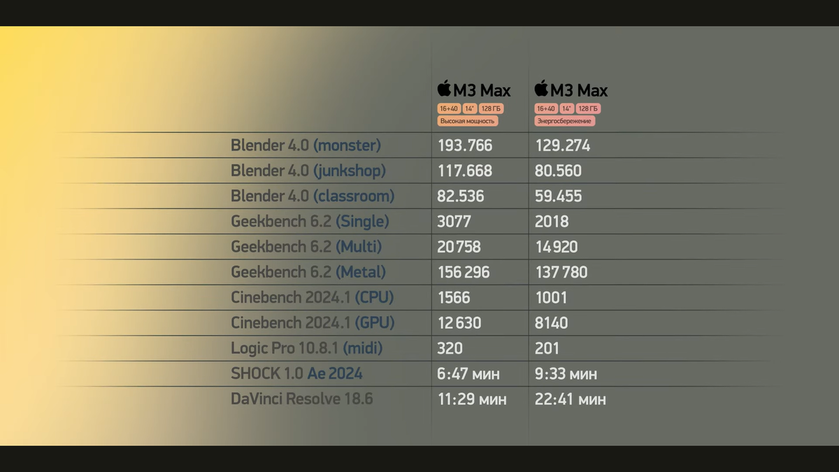 Есть ли ощутимая разница между MacBook на M3 <b>Max</b>, M2 <b>Max</b> и M1 <b>Max</b>.