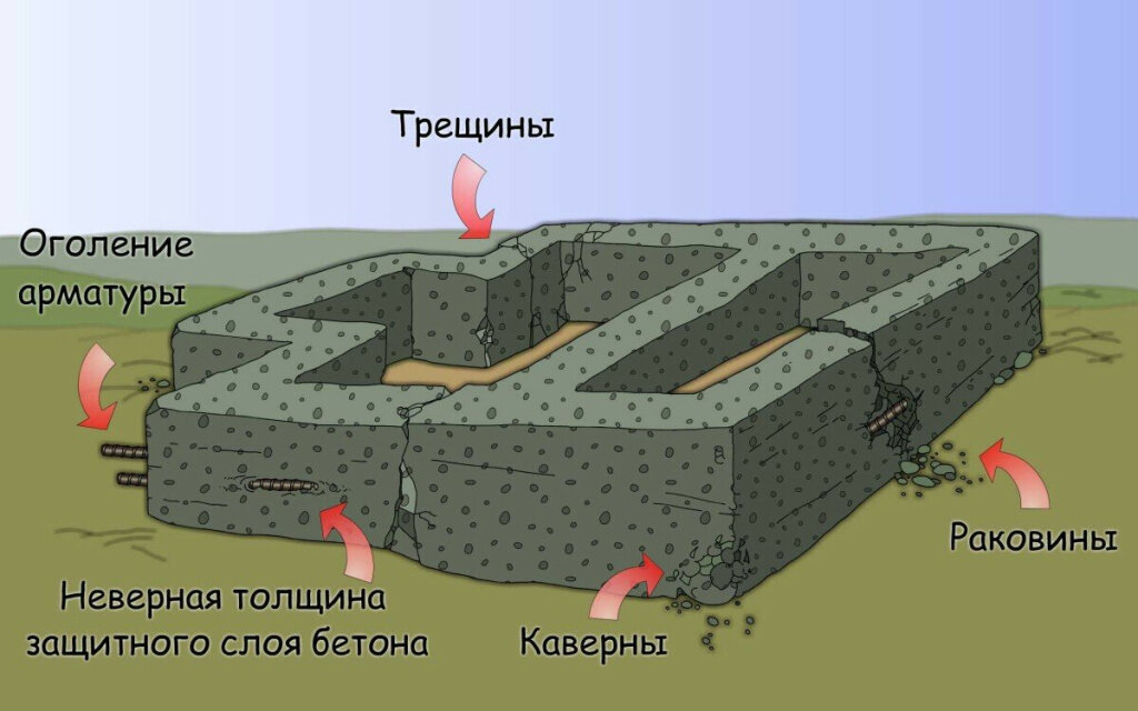 проблемы с фундаментом