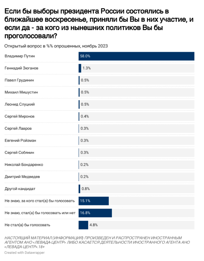 https://www.levada.ru/2023/12/07/prezidentskie-vybory-2024-v-obshhestvennom-mnenii/