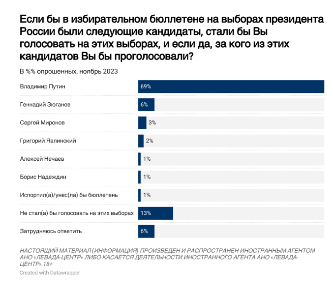 https://www.levada.ru/2023/12/07/prezidentskie-vybory-2024-v-obshhestvennom-mnenii/