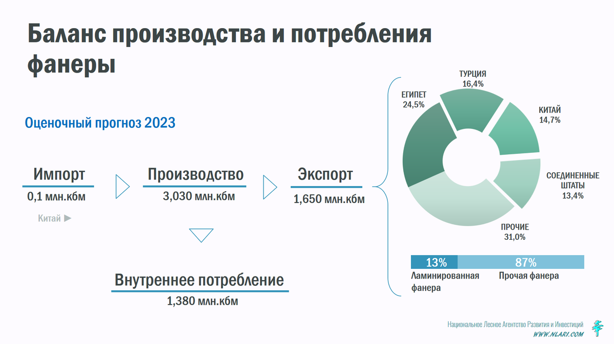 Рынок фанеры новости