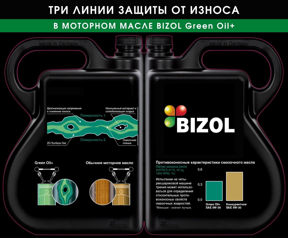 Бизол. Защита от масла. Bizol Rasenmaherol SG 30. Bizol logo.