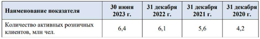 Изменение количества активных клиентов с декабря 2020 г. по июнь 2023 г.