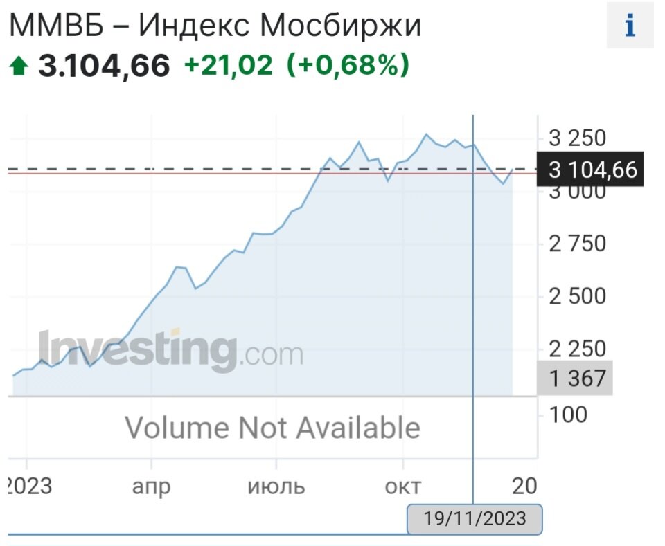 Рост индекса Московской биржи за последний год