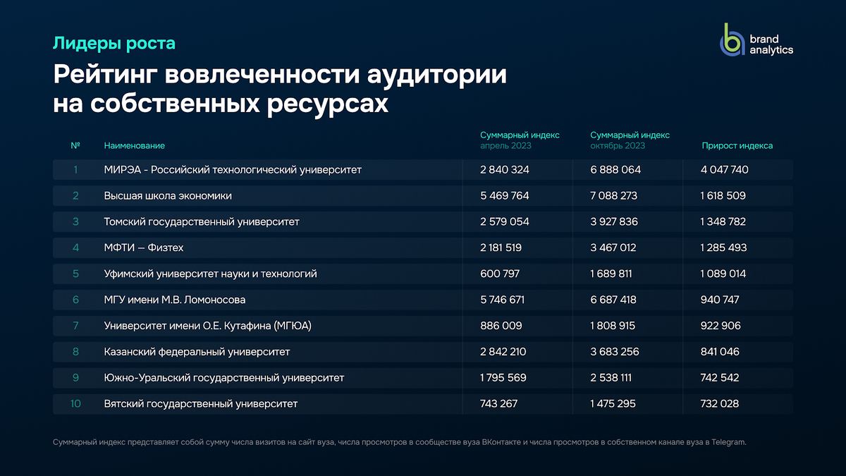 Топ 100 вузов. Самые популярные вузы 2024. Хорошие университеты. Самые популярные вузы 2024. Топ 100 вузов.