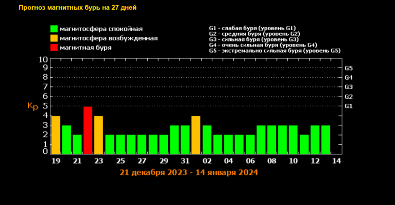 К Земле приближается мощная магнитная буря | МОЙКА78 Новости СПб | Дзен