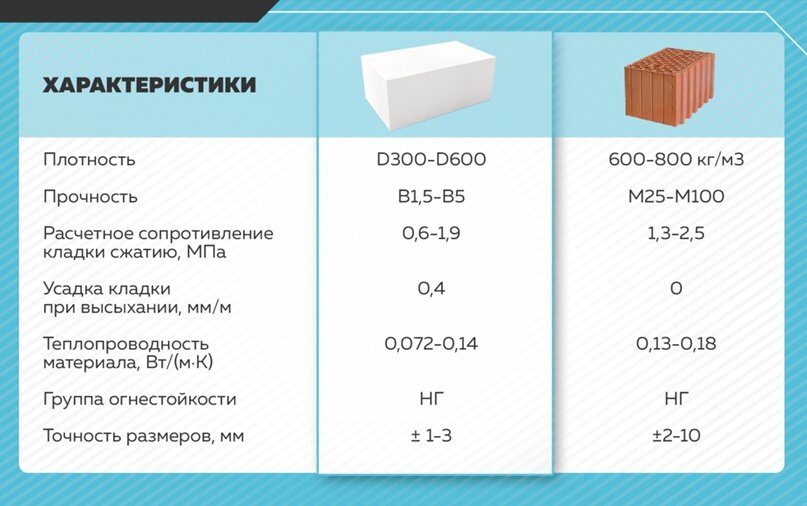 Теплопроводность газобетона