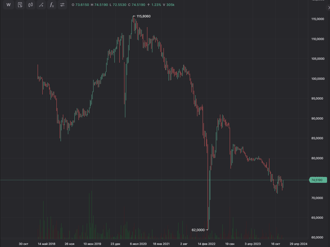 График 1. Месячный график ОФЗ 26225