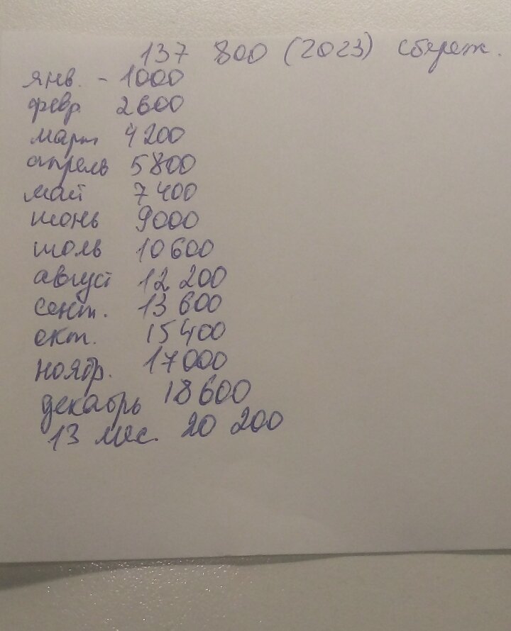 Рядом сколько удалось отложить каждый месяц. Финансовый план 2023 г. 