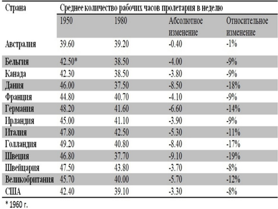 Среднее количество рабочих часов наёмного работника в неделю в развитых странах мира. См. тут (https://ourworldindata.org/grapher/work-hours-per-week?time=1950..1980).