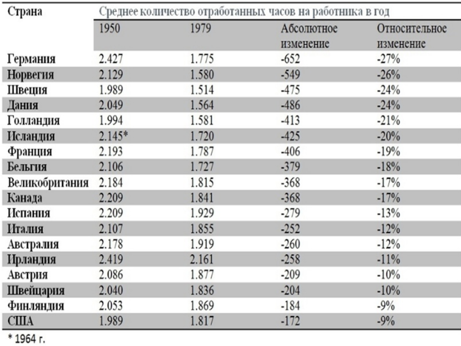 Нерабочие отпускные и праздничные дни. См. тут (https://ourworldindata.org/grapher/days-of-vacation-and-holidays?time=1950..1980).