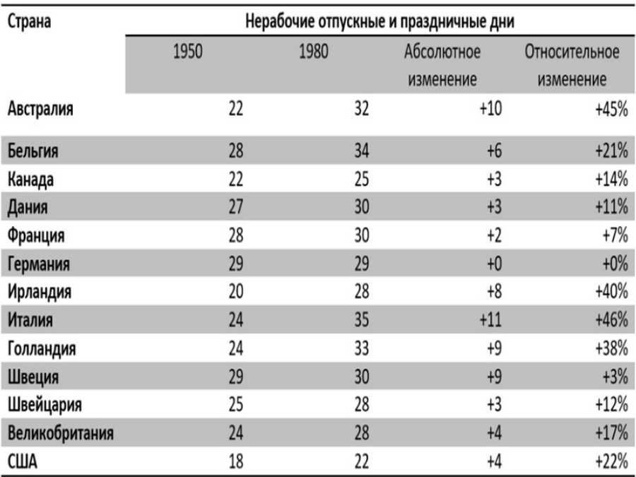 Количество отработанных часов на работника в год в развитых странах мира. См. тут (https://ourworldindata.org/grapher/annual-working-hours-per-worker?yScale=log).