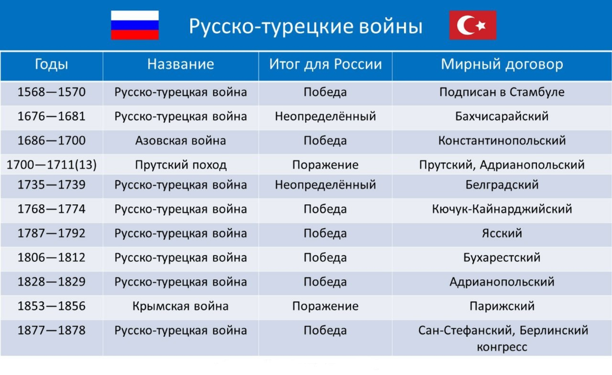 Все русско турецкие войны и мирные договоры таблица. Русско-турецкие войны таблица. Русско-турецкие войны 19 века таблица.