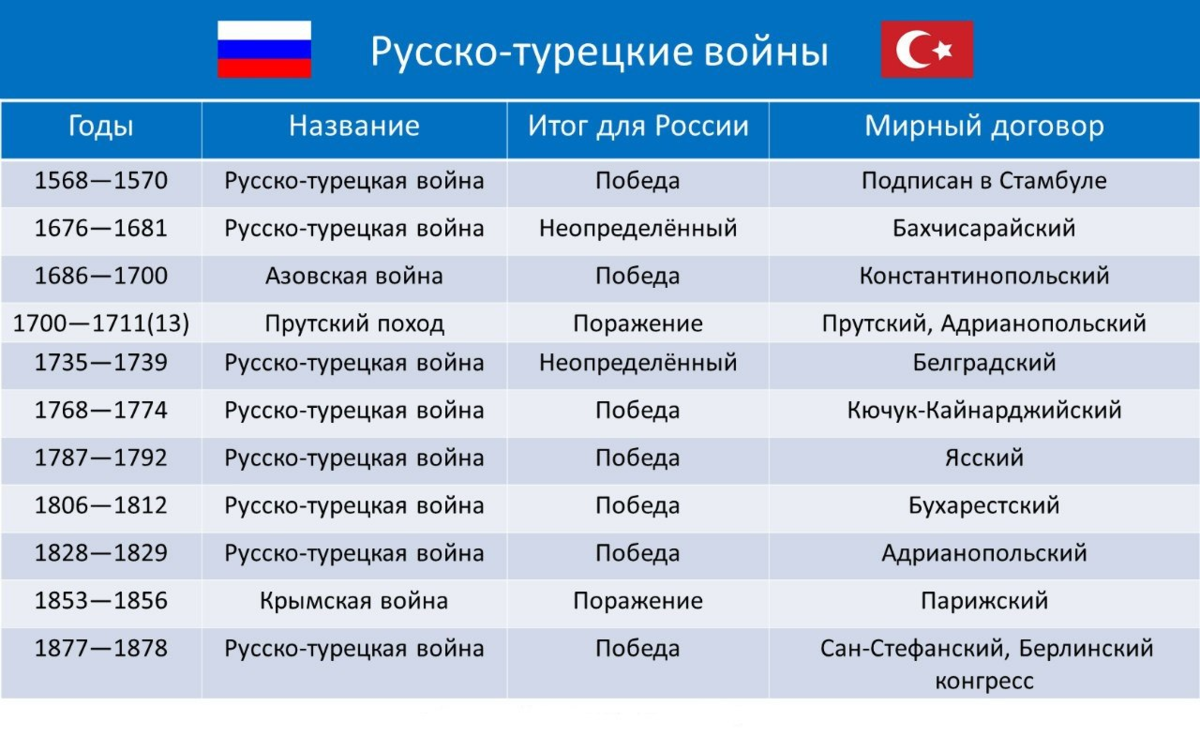 4 егэ история 2024. Все русско турецкие войны и мирные договоры таблица. Русско-турецкие войны таблица. Русско-турецкой турецкие войны таблица.