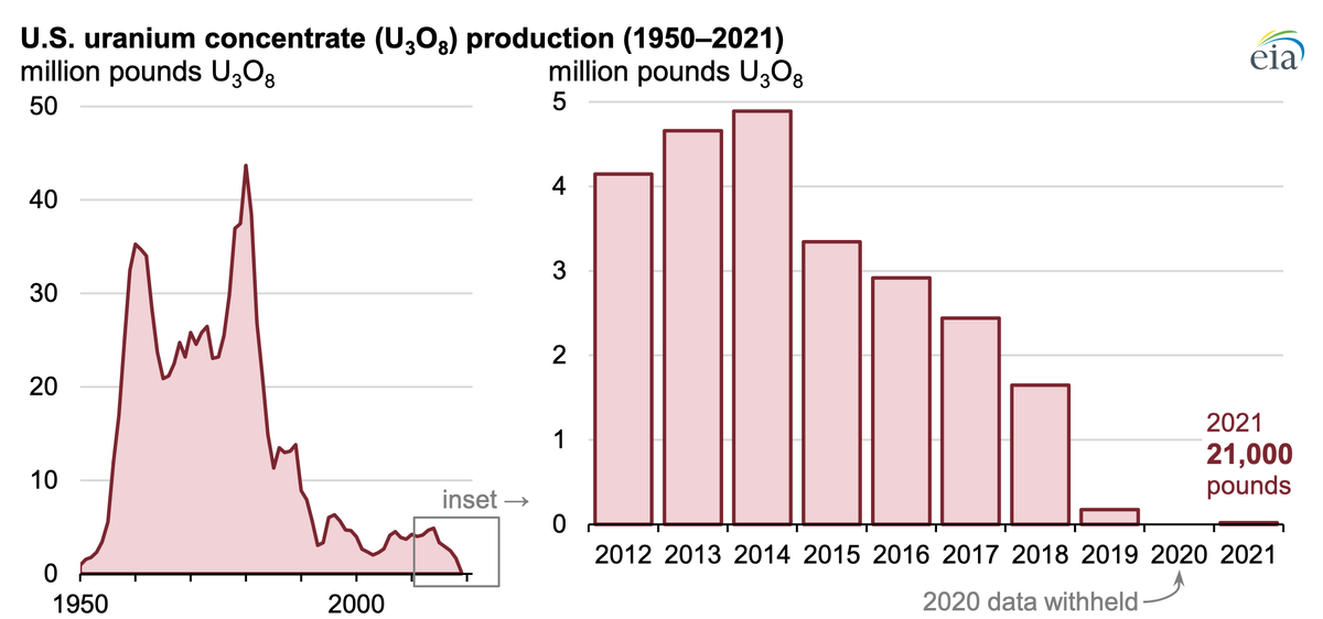 Экспорт урана в сша. Поставки урана. Поставка урана в США из России 2022. Поставки урана в США. Импорт США.