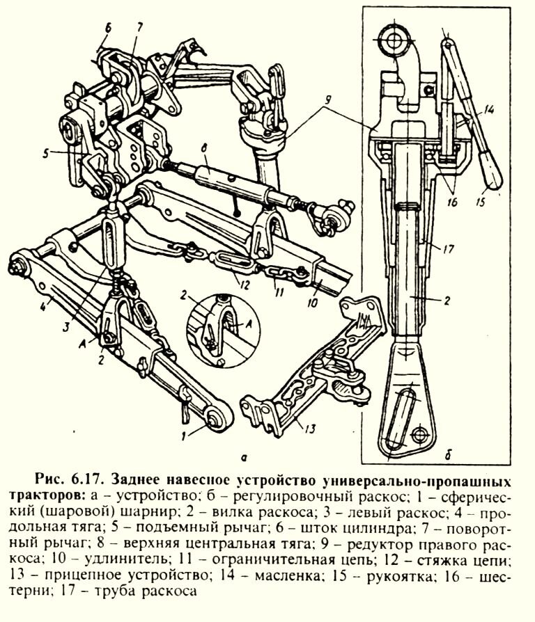 Трехточечная навеска трактора. - Альфа-Техник