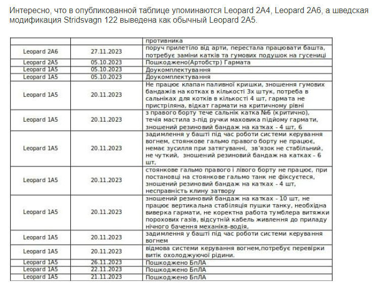 Поставки «Леопардов» различных модификаций «небратьям», которые должны были стать заметным усилением для оппонирующей стороны, оказались крайне неэффективными.-4