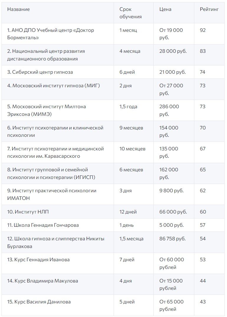 Обзор лучших школ, курсов и тренингов по обучению гипнозу в 2024 году |  Обучение гипнозу | Дзен