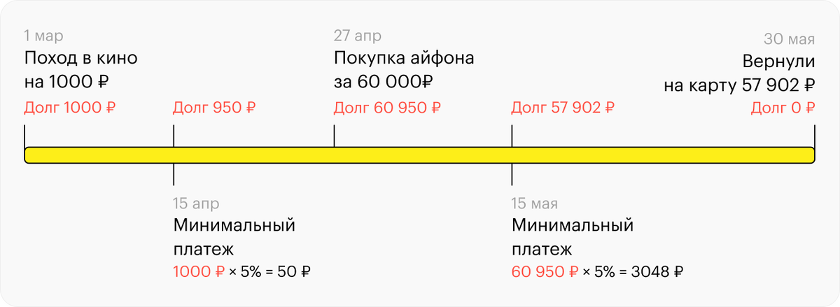 Минимальный платеж по кредитной карте это что. Минимальный платеж по кредитной карте это что. Минимальный платеж по кредитной карте это что. Обязательный платеж по кредитной карте сбербанка. Минимальный платеж по кредитной карте остается на балансе.