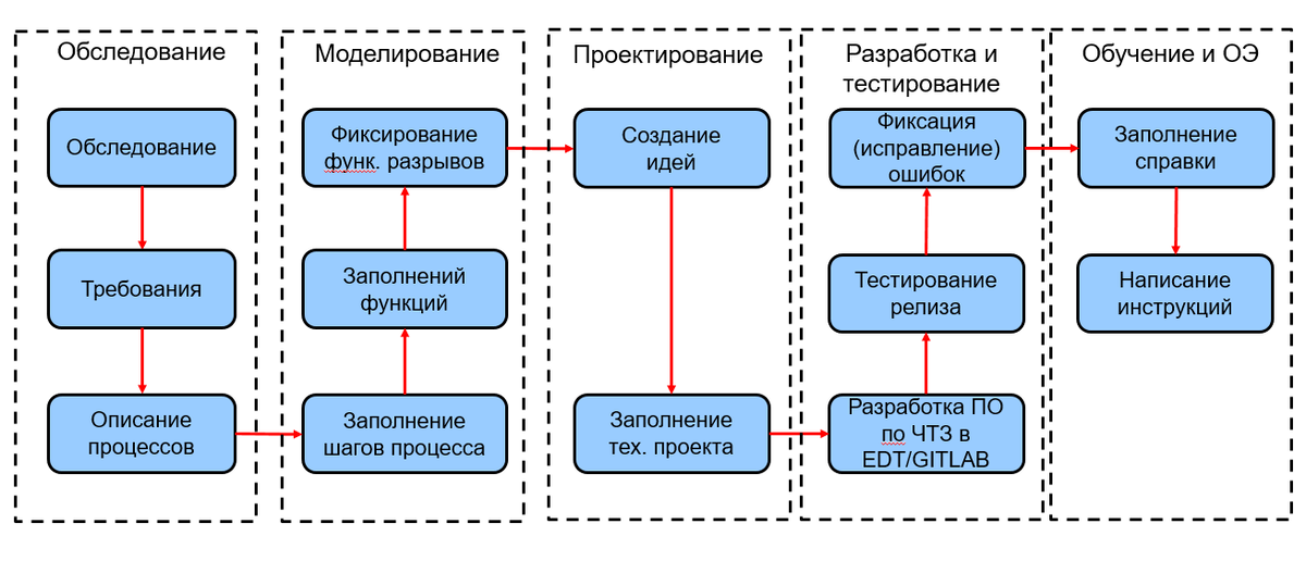 Система проектирования прикладных решений 1с. Система проектирования прикладных решений 1с