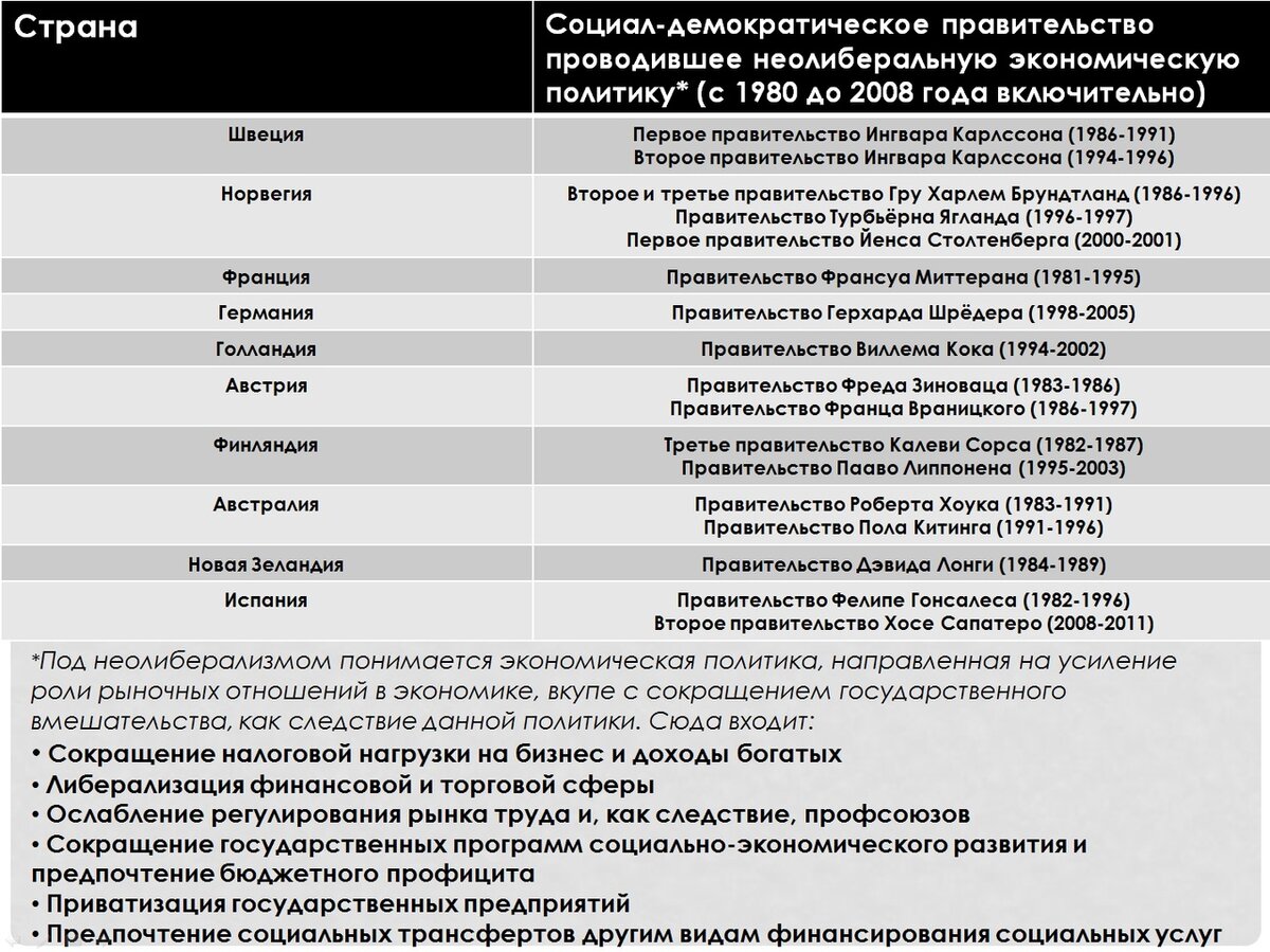 История социал-демократии. Часть IV. На службе неолиберализма | Cat_Cat |  Дзен