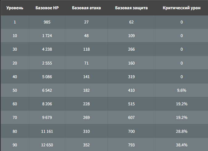 За таблицу выражаю благодарность сайту wotpack