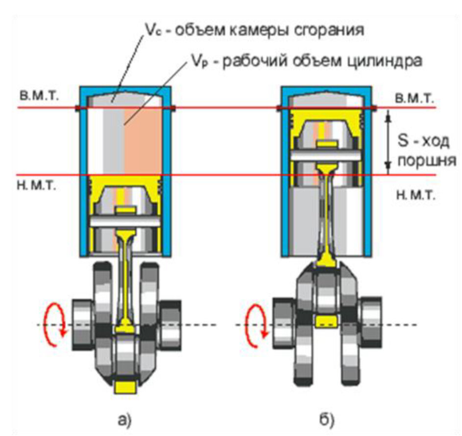 Общие сведения о двигателях. Камера сгорания поршня двигателя д-245. Диаметр ход поршня объем камеры. Мертвые точки Кривошипно шатунных механизмов. Что называется объемом камеры сгорания цилиндра двигателя.