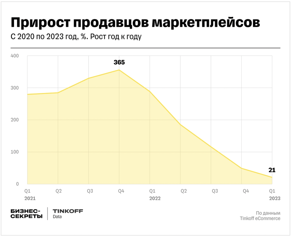 Самый большой прирост продавцов пришелся на 2021 год и начало 2022 года