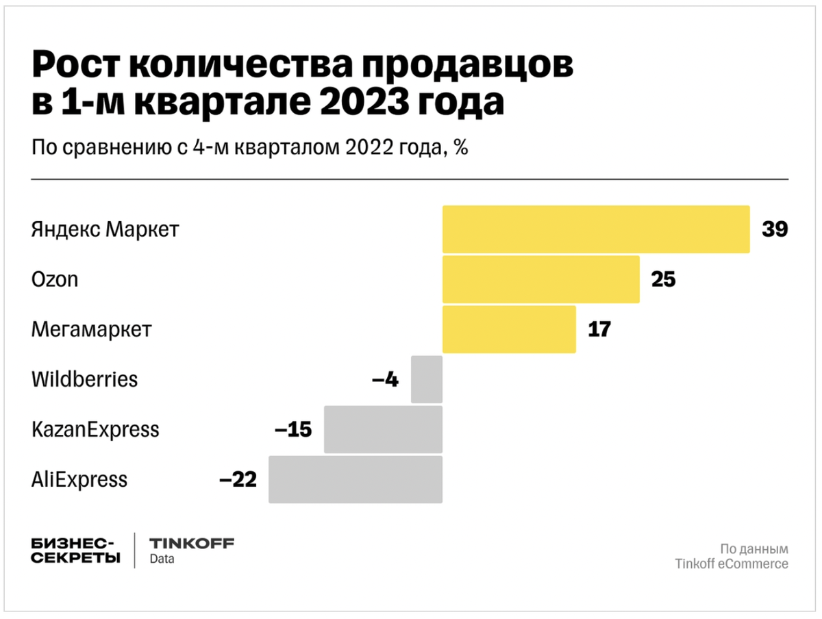Рост количества продавцов на WB замедлился, популярность стали набирать другие игроки