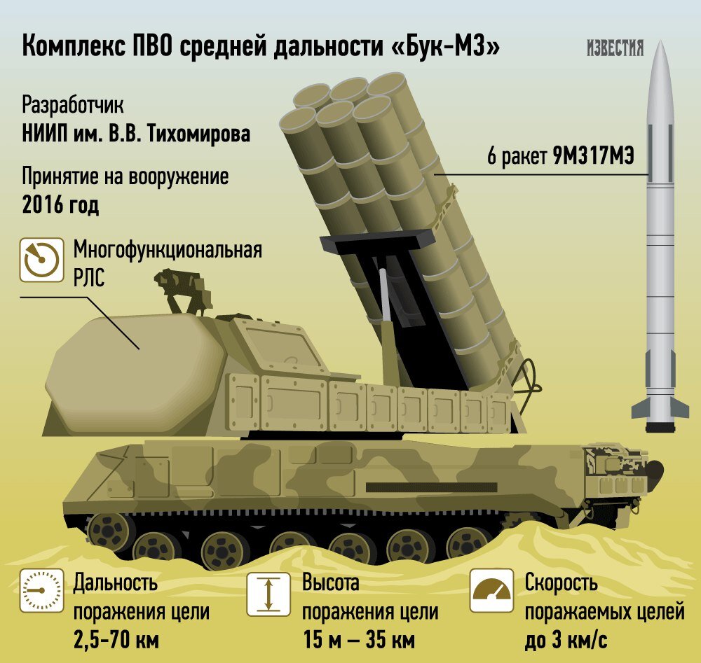 Ттх бук. Комплекс ПВО бук-м3. Бук м1 ТТХ. СОУ бук м3. Бук м3 зенитный ракетный комплекс.