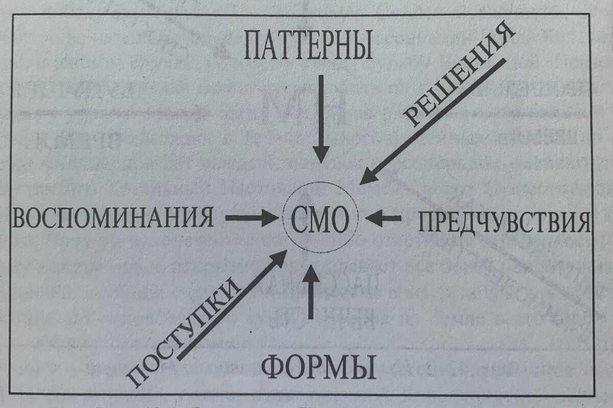 Рисунок №1. СМО - сиюминутный ментальный объект.