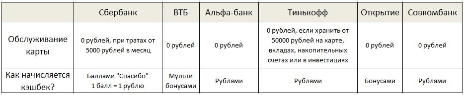 Сравнение условий по двум параметрам