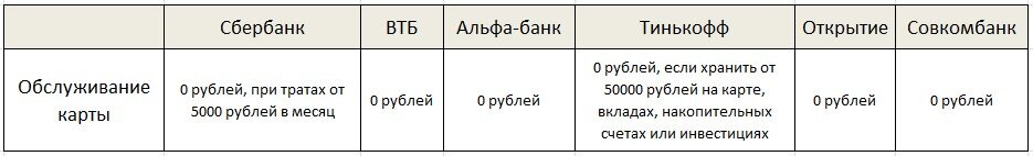 Сравнение карт по стоимости обслуживания