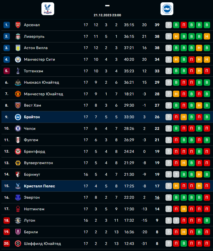Кристал Пэлас - Брайтон. АПЛ 18 тур. Сезон 2023-24